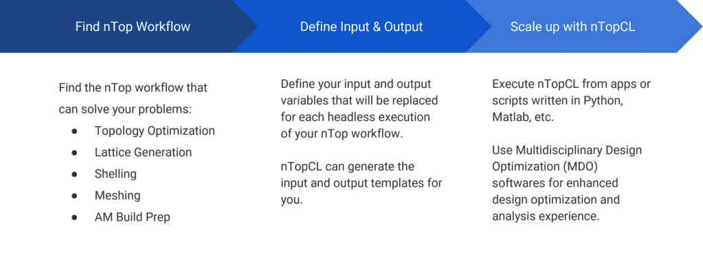The Process – nTop Learn