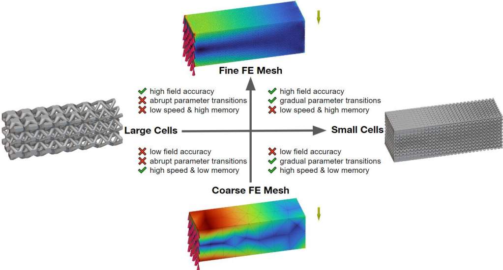 Homogenization Considerations for Field Optimization – nTop Learn
